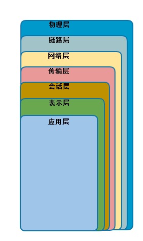 七层模型