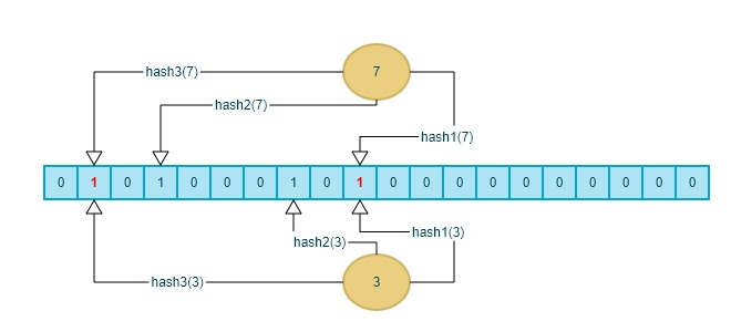 hash冲突