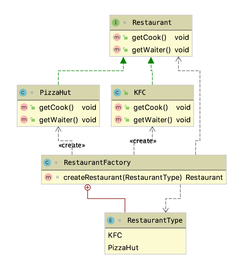 UML for factory type1