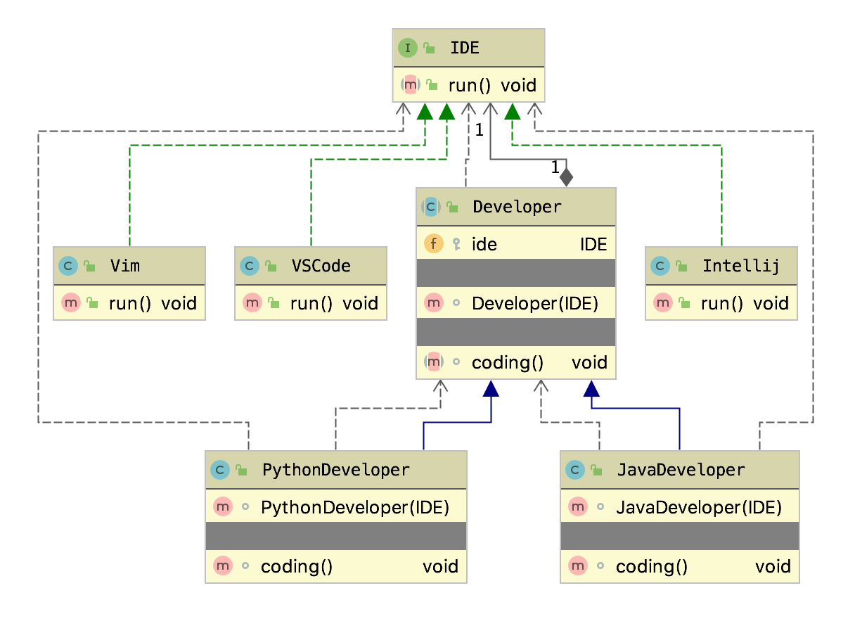 uml