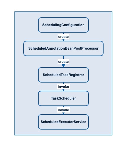 Annotation Based Process