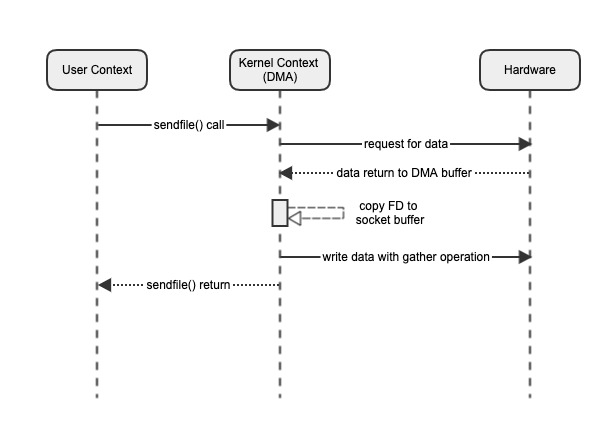 sendfile with gather flow
