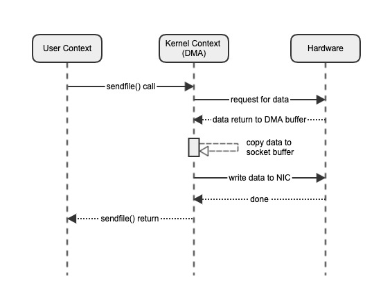 sendfile flow