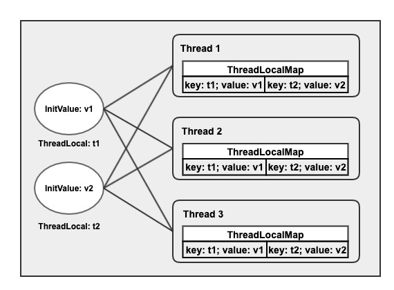 ThreadLocal
