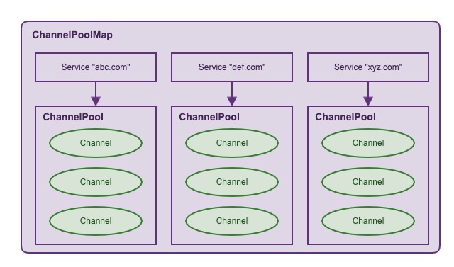 channel pool